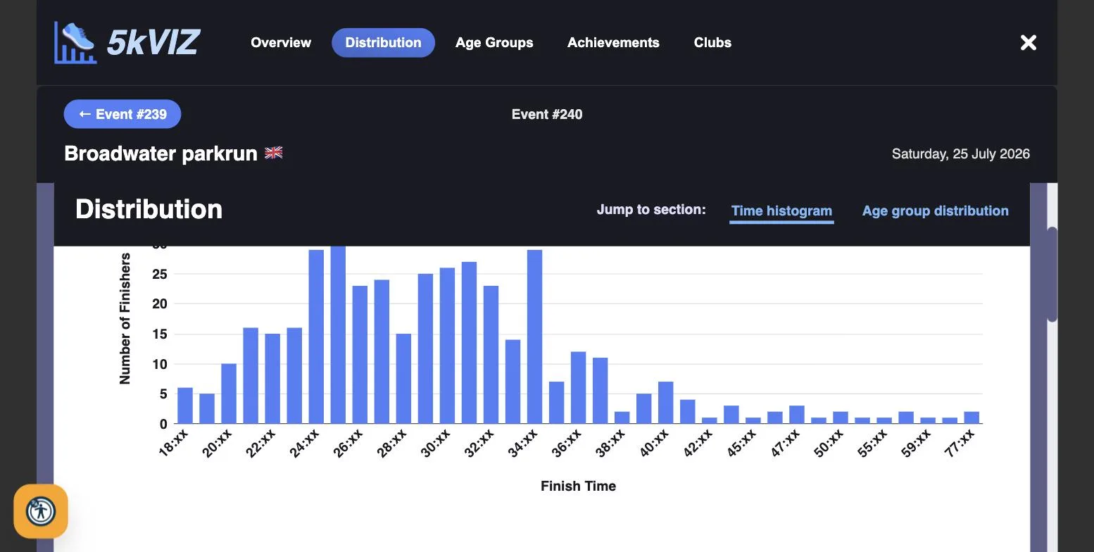 Histogram showing how finish times were distributed across the field