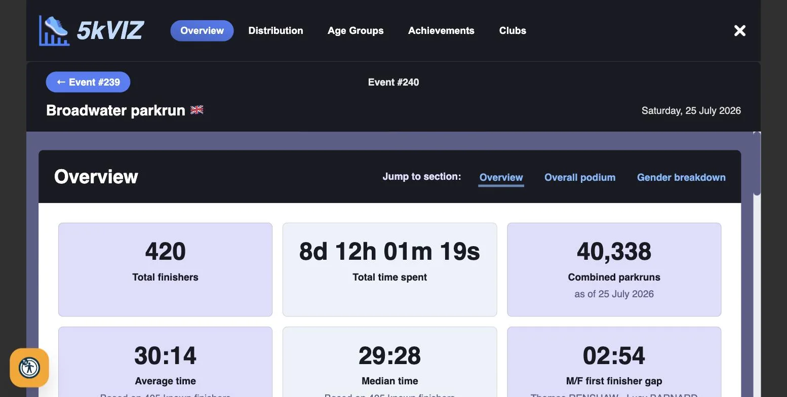 Event overview showing total finishers, average and median times, and combined parkruns