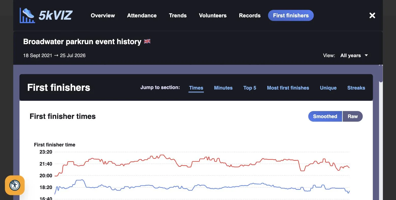 Tables of most frequent first finishers and first finish streaks