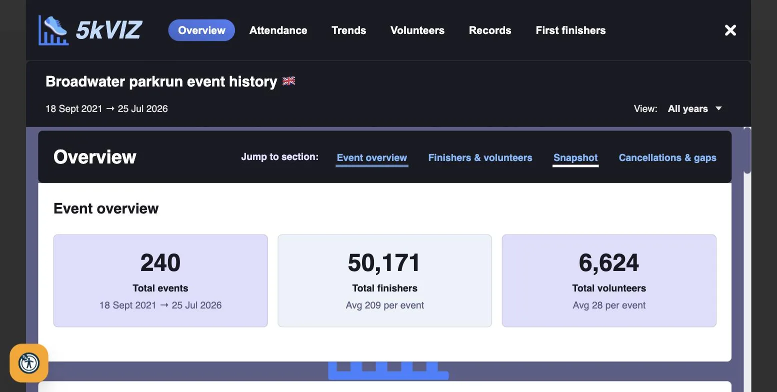 Event history snapshot showing fastest times, averages and most beatable winning times