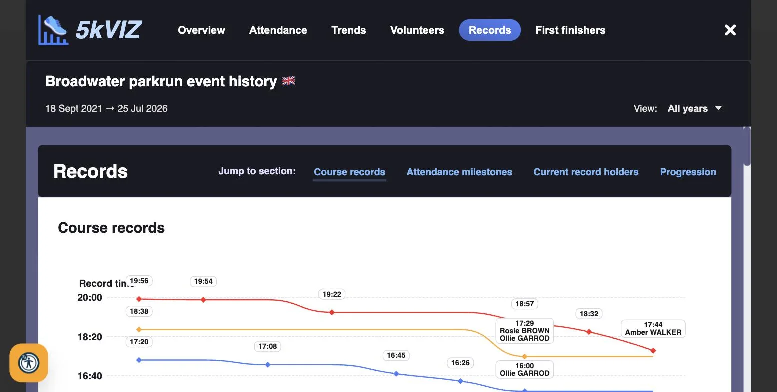 Course record progression and attendance milestones over the event's history