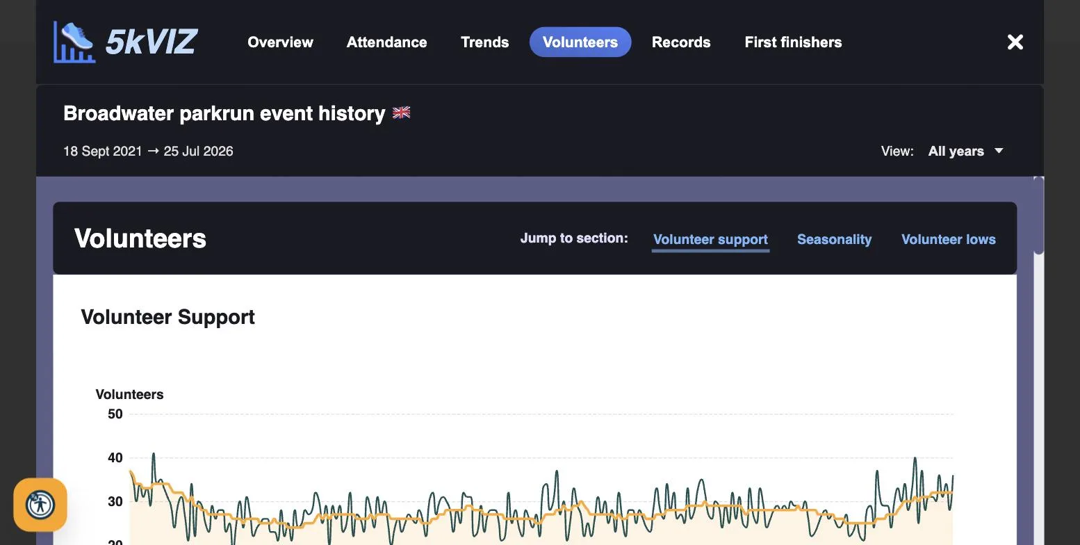 Volunteer numbers charted through the seasons with short-handed events listed