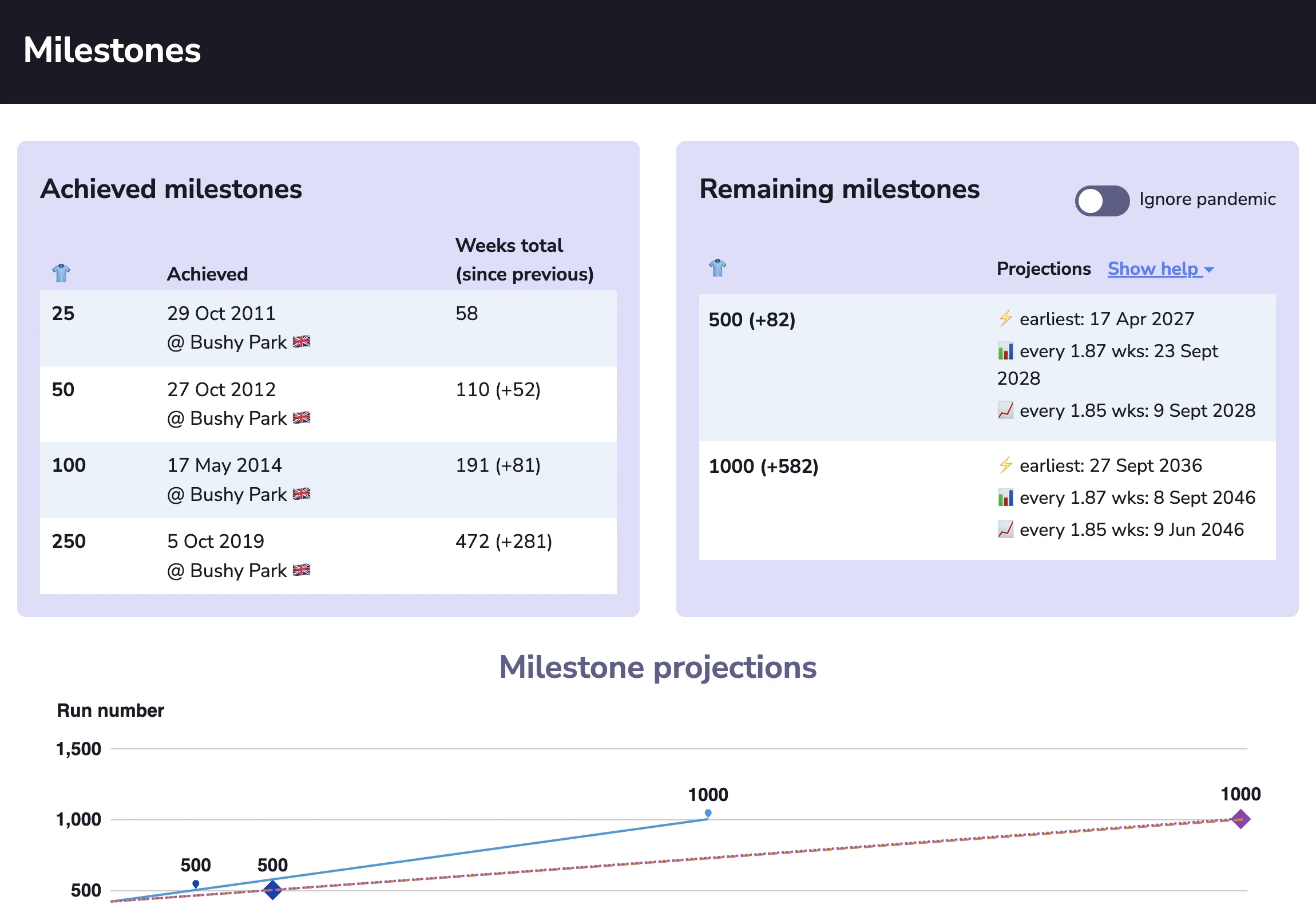 Milestone celebration cards for achievements like 25th, 100th runs