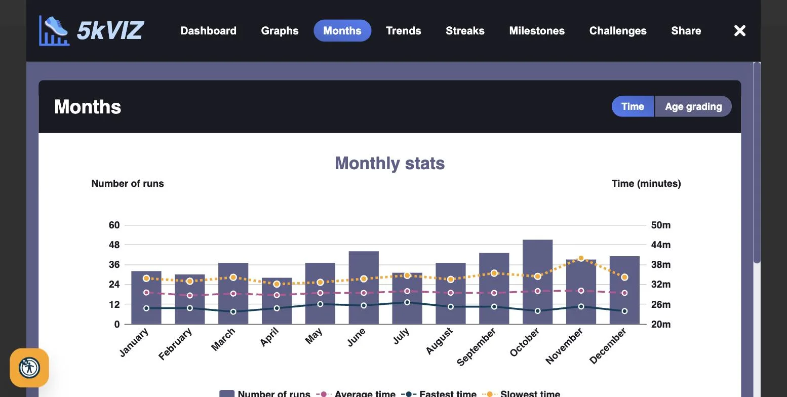 Chart of every run bucketed by calendar month from January to December