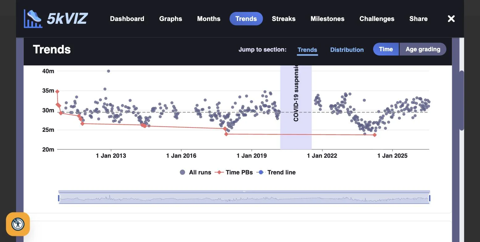Scatter plot of all runs with personal bests highlighted and a trend line
