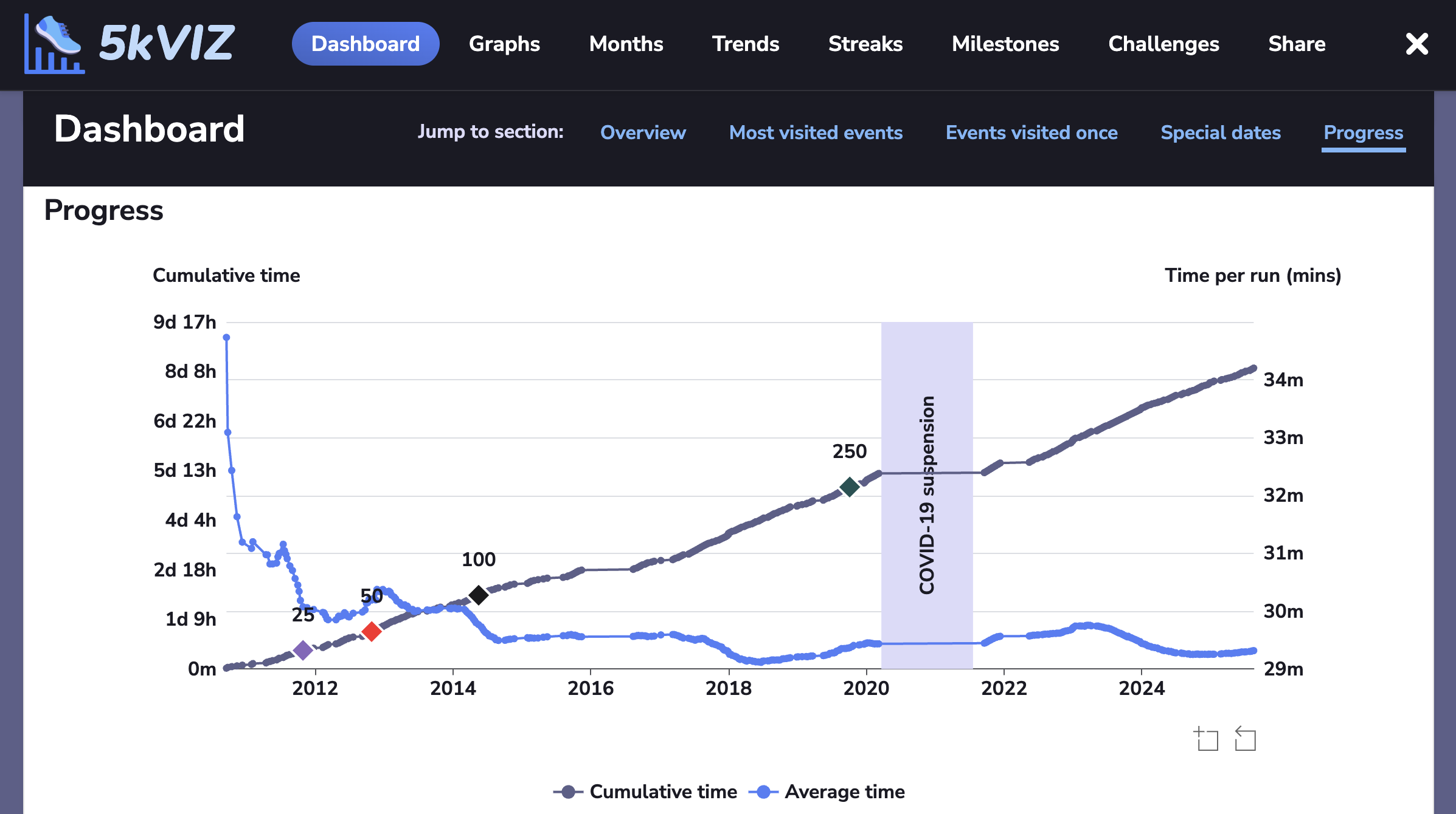 5kVIZ browser with a progress graph showing Parkrun results over time
